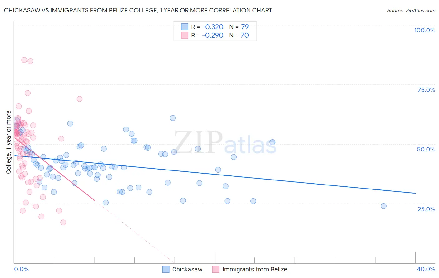 Chickasaw vs Immigrants from Belize College, 1 year or more