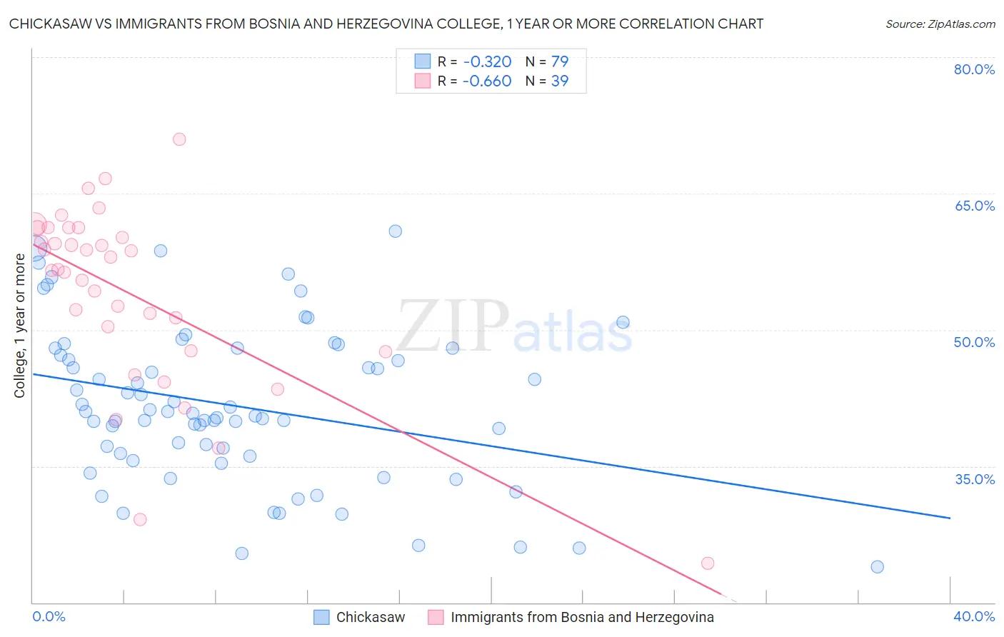 Chickasaw vs Immigrants from Bosnia and Herzegovina College, 1 year or more