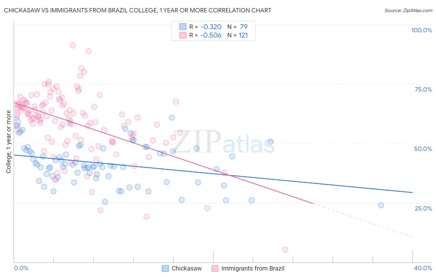Chickasaw vs Immigrants from Brazil College, 1 year or more