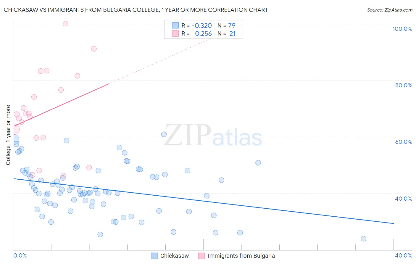 Chickasaw vs Immigrants from Bulgaria College, 1 year or more