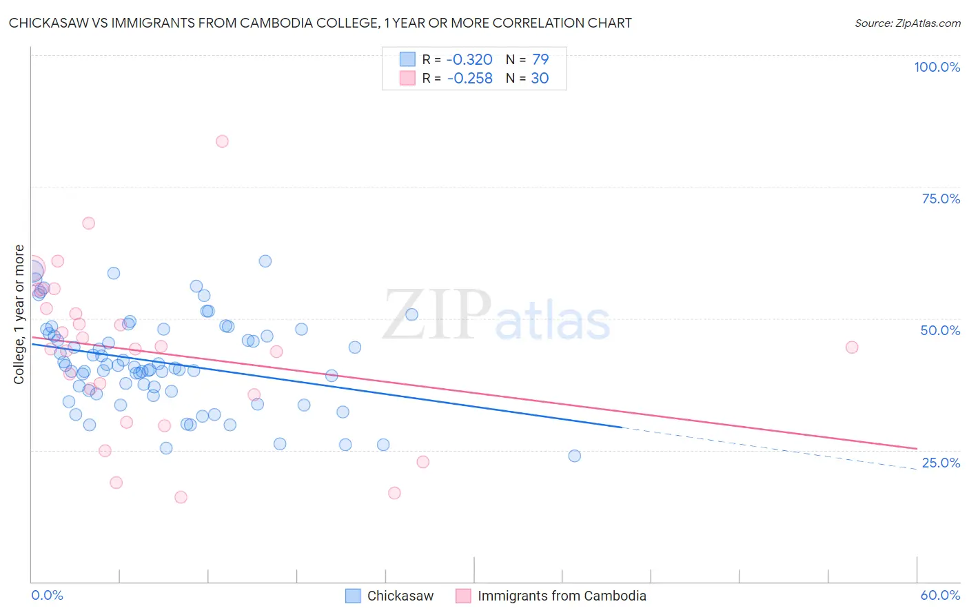 Chickasaw vs Immigrants from Cambodia College, 1 year or more