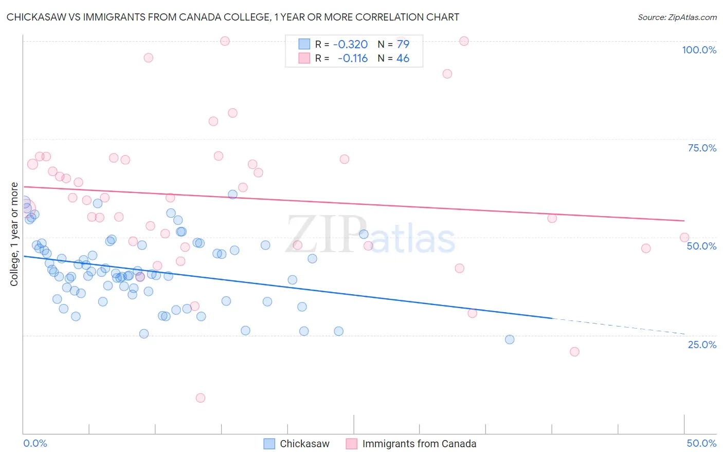 Chickasaw vs Immigrants from Canada College, 1 year or more