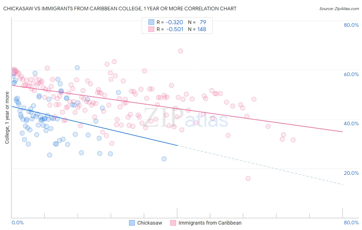 Chickasaw vs Immigrants from Caribbean College, 1 year or more
