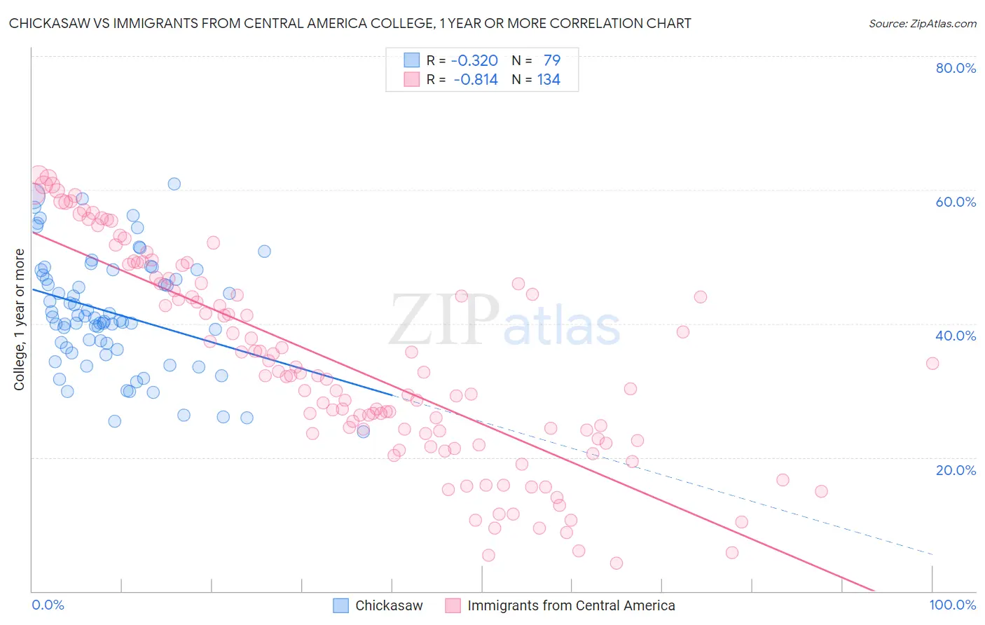 Chickasaw vs Immigrants from Central America College, 1 year or more