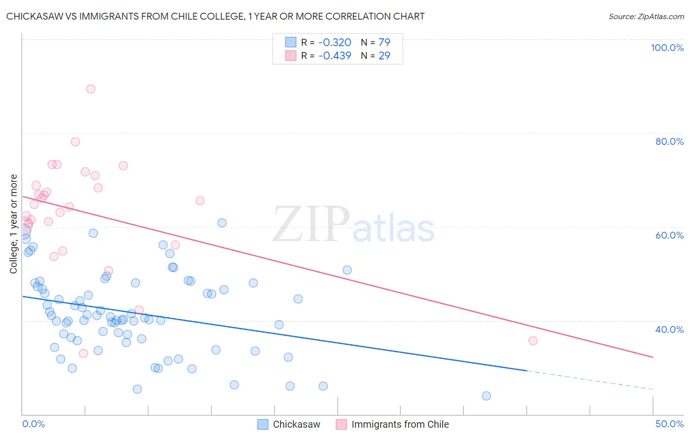 Chickasaw vs Immigrants from Chile College, 1 year or more