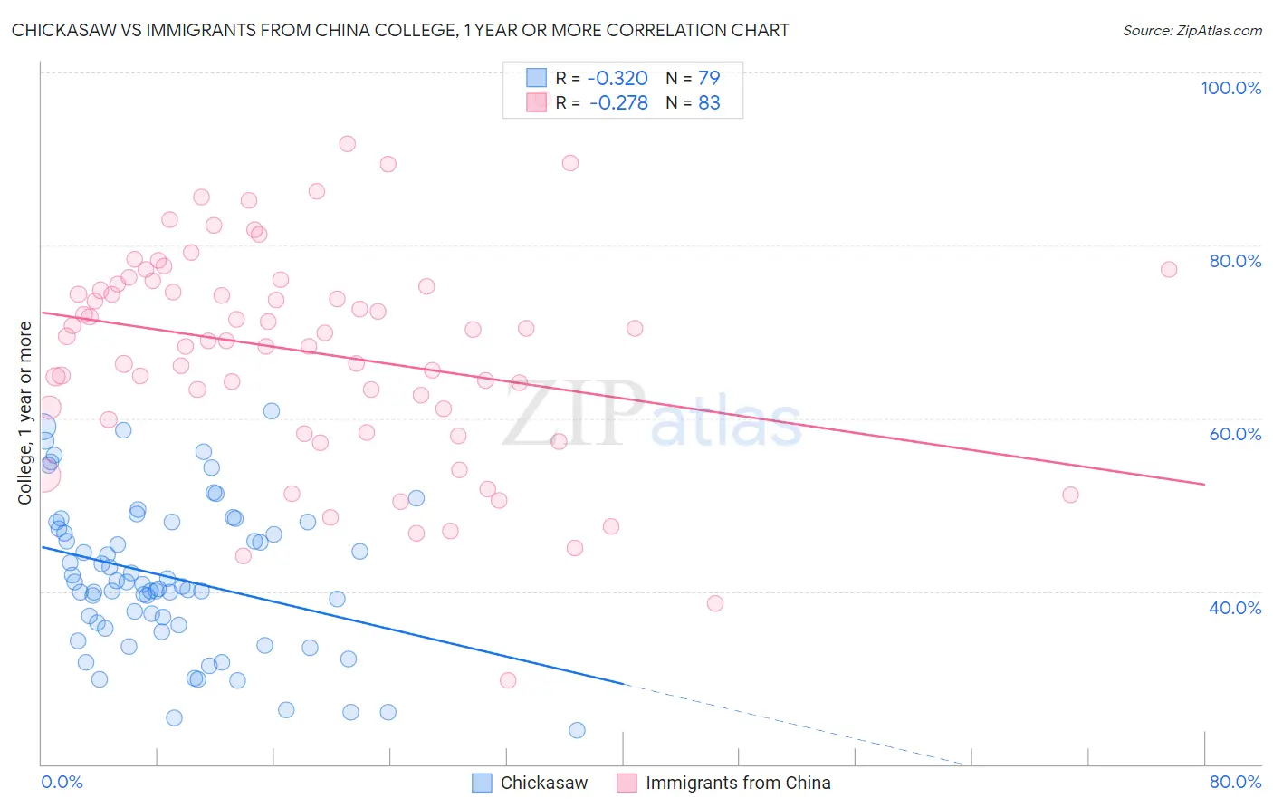 Chickasaw vs Immigrants from China College, 1 year or more