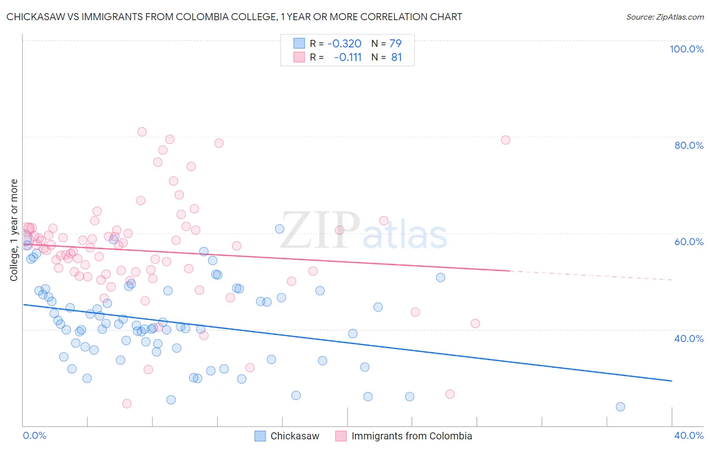 Chickasaw vs Immigrants from Colombia College, 1 year or more