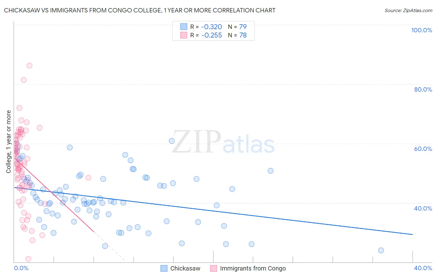 Chickasaw vs Immigrants from Congo College, 1 year or more