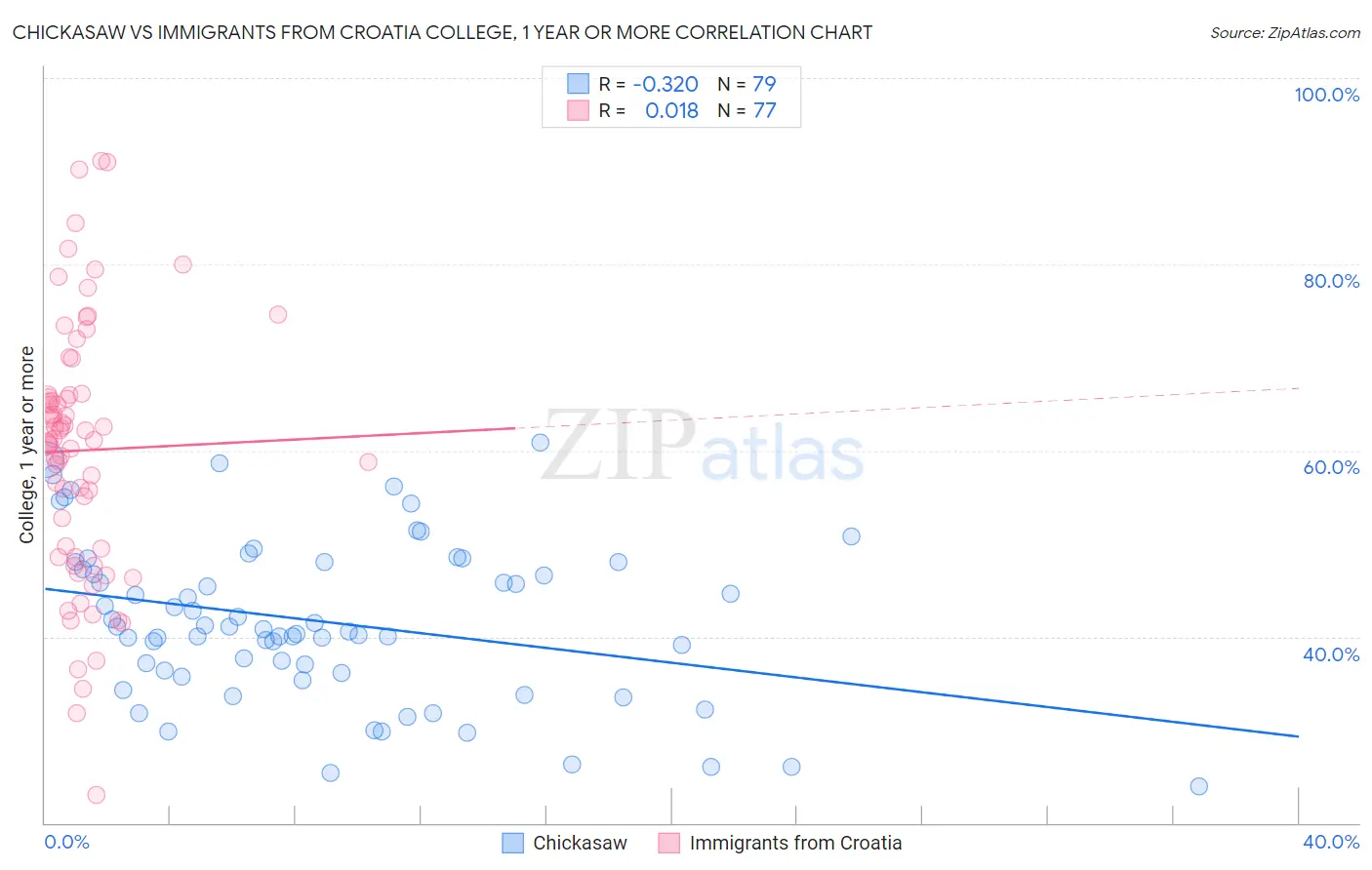 Chickasaw vs Immigrants from Croatia College, 1 year or more
