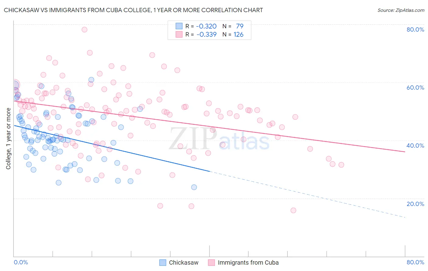 Chickasaw vs Immigrants from Cuba College, 1 year or more