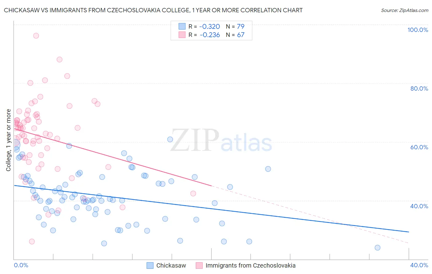 Chickasaw vs Immigrants from Czechoslovakia College, 1 year or more