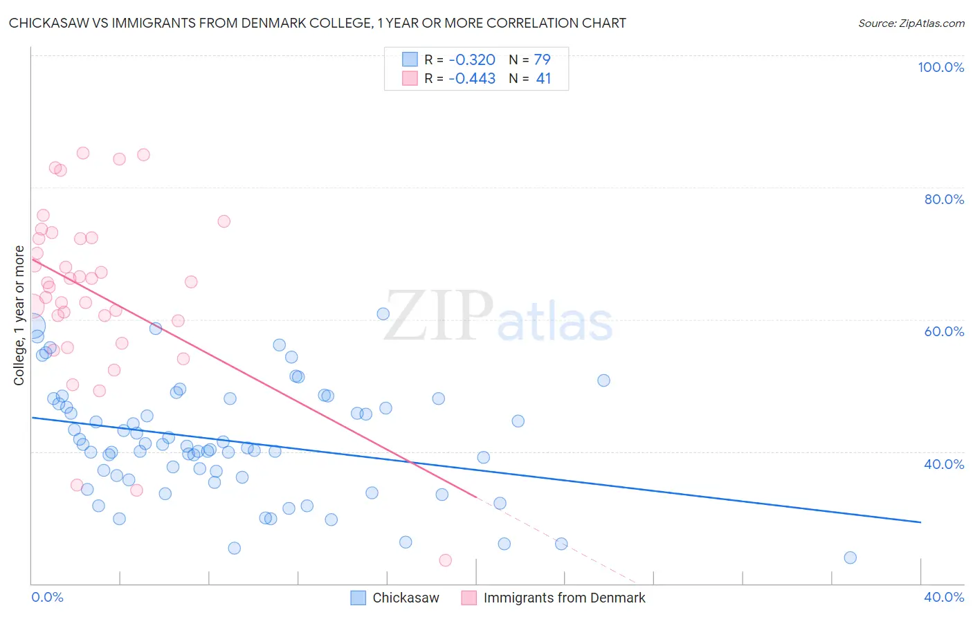 Chickasaw vs Immigrants from Denmark College, 1 year or more