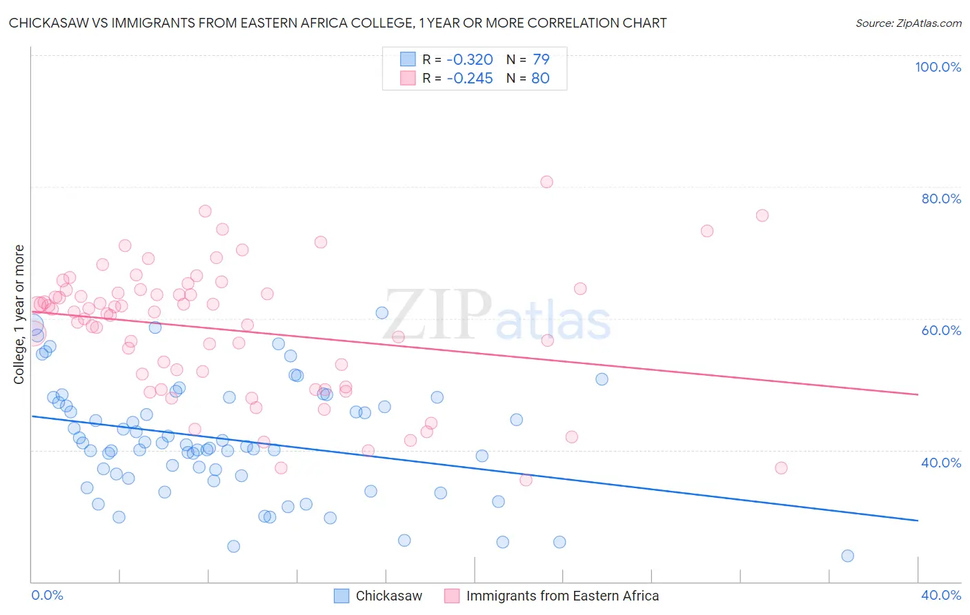Chickasaw vs Immigrants from Eastern Africa College, 1 year or more
