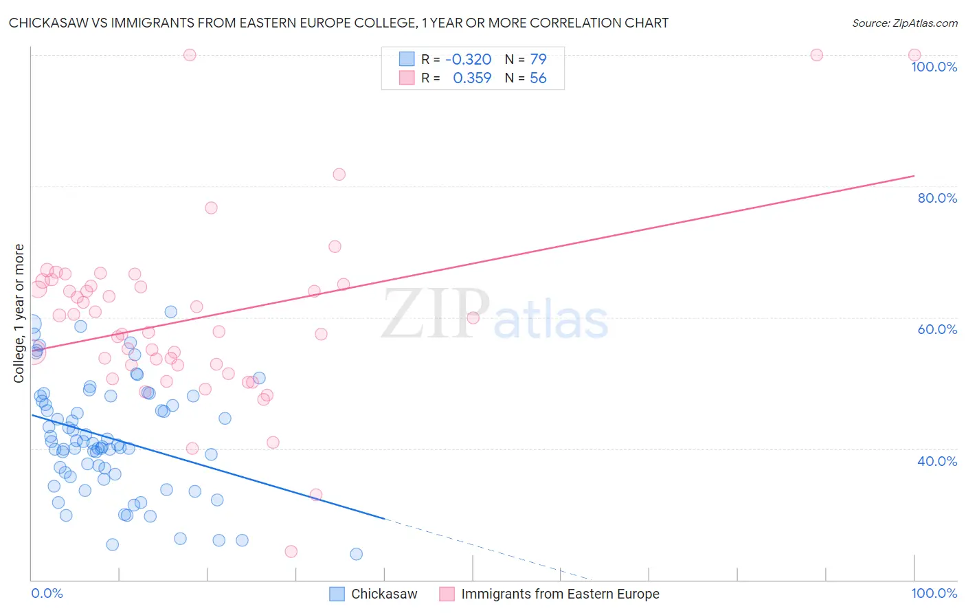 Chickasaw vs Immigrants from Eastern Europe College, 1 year or more