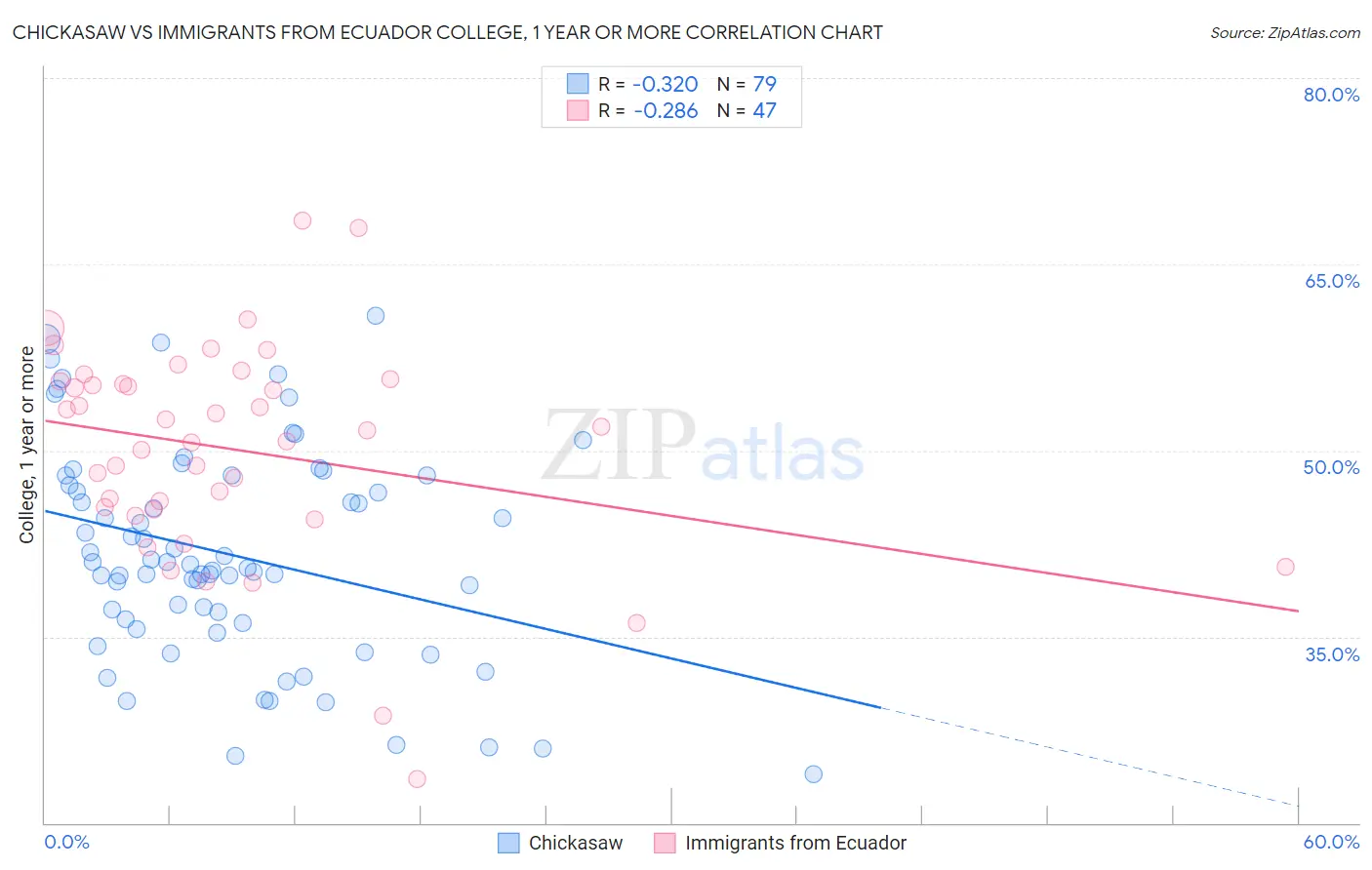 Chickasaw vs Immigrants from Ecuador College, 1 year or more