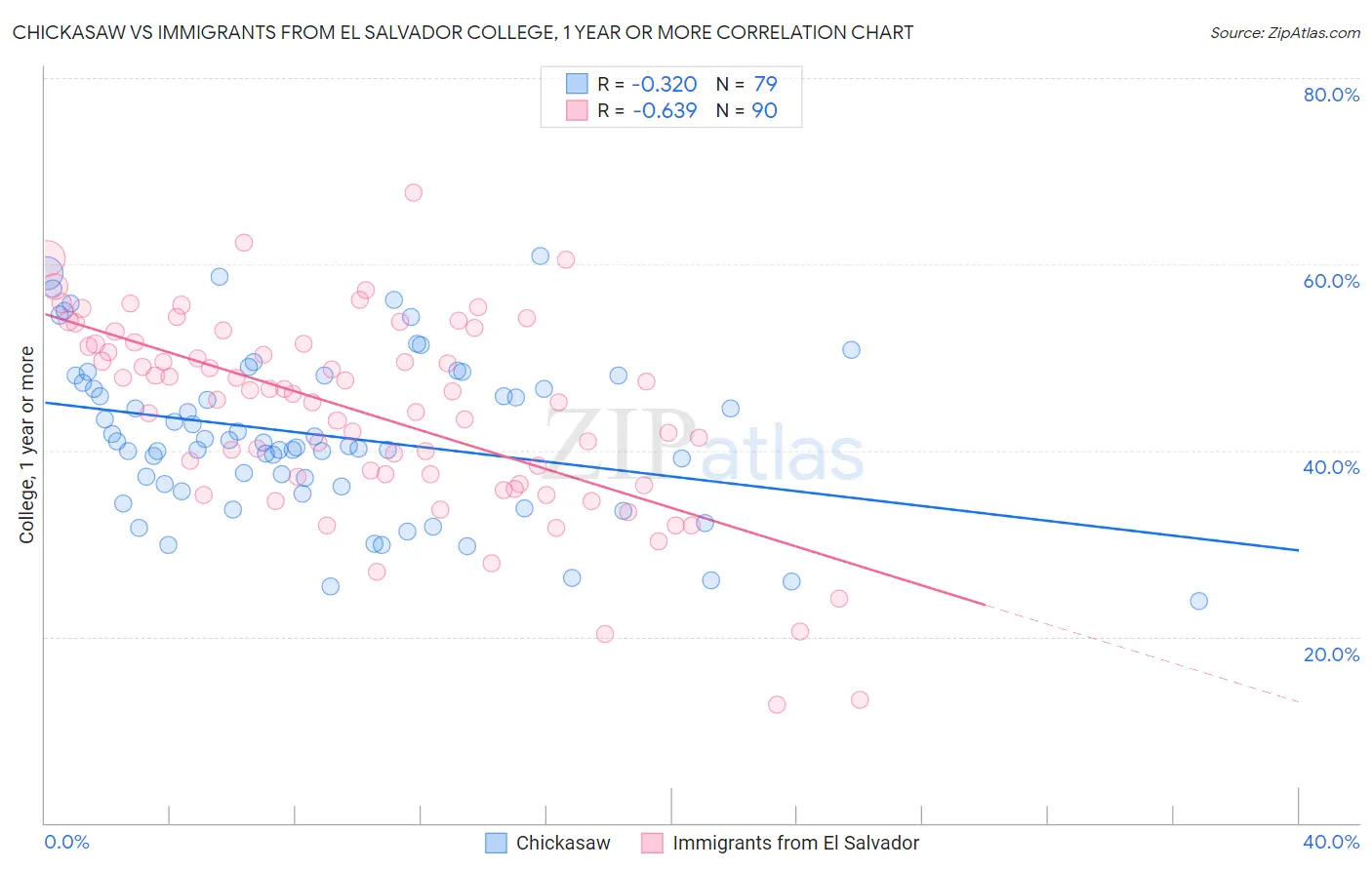 Chickasaw vs Immigrants from El Salvador College, 1 year or more