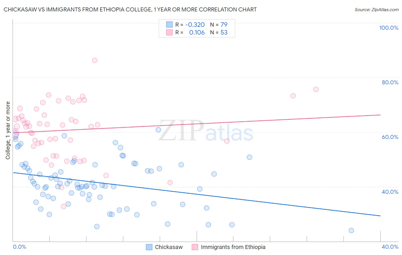 Chickasaw vs Immigrants from Ethiopia College, 1 year or more