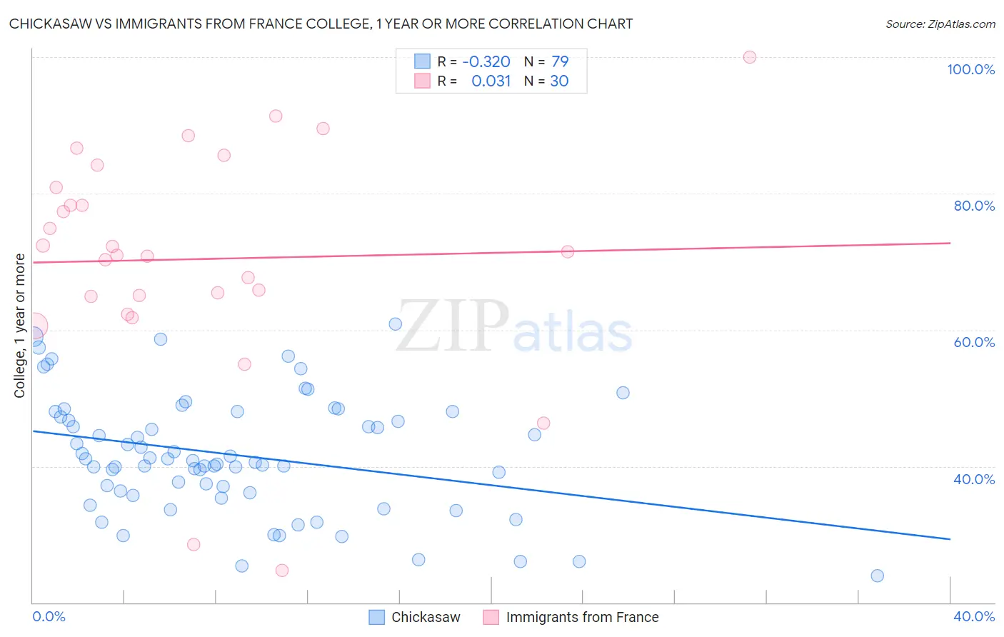 Chickasaw vs Immigrants from France College, 1 year or more