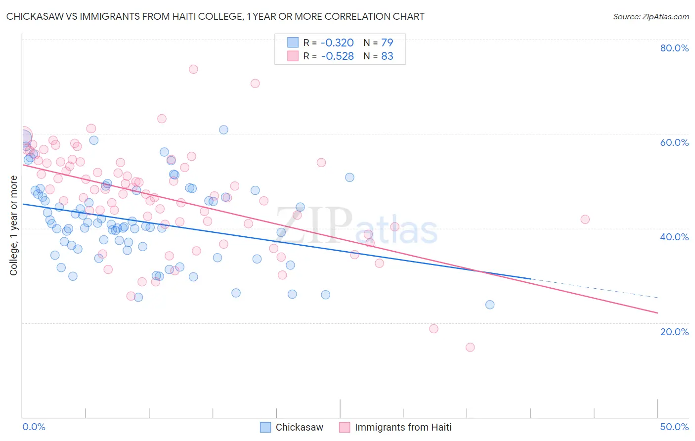 Chickasaw vs Immigrants from Haiti College, 1 year or more