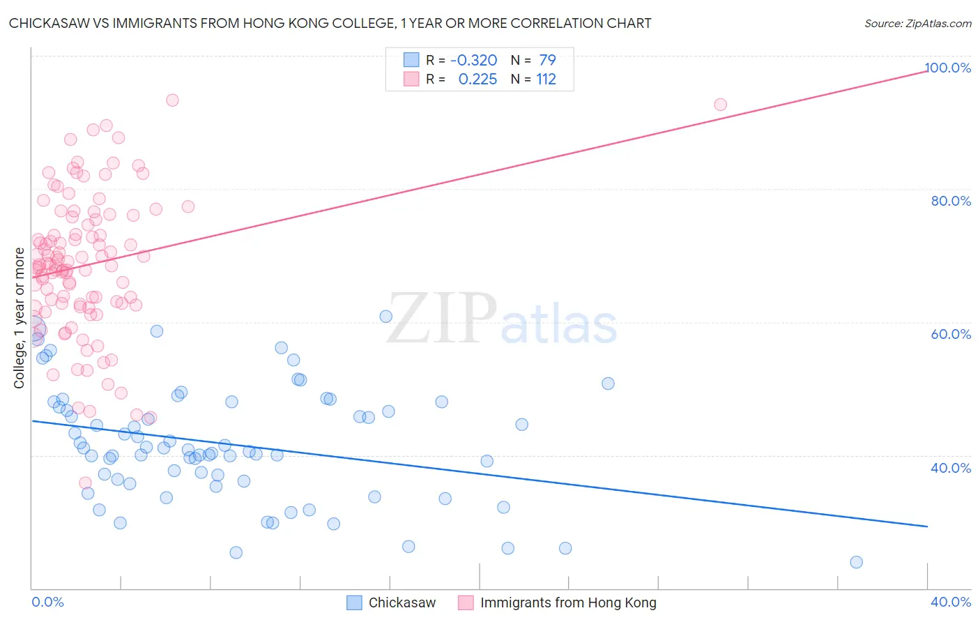 Chickasaw vs Immigrants from Hong Kong College, 1 year or more