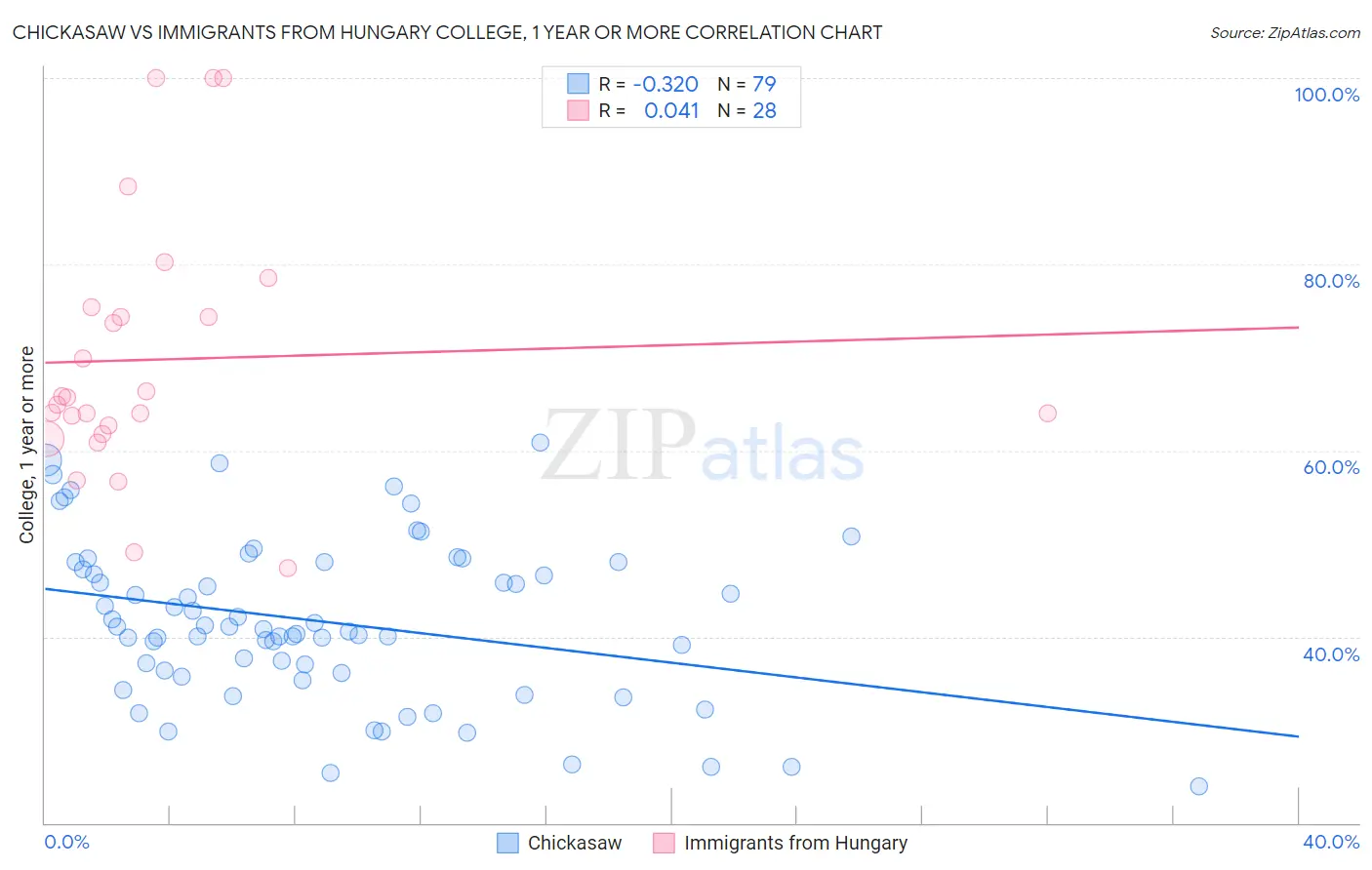 Chickasaw vs Immigrants from Hungary College, 1 year or more