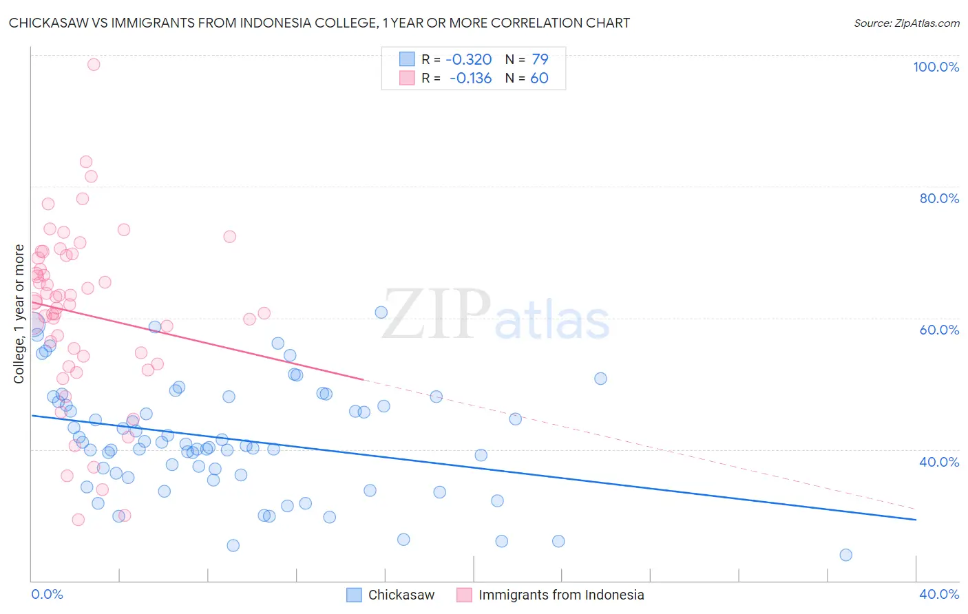 Chickasaw vs Immigrants from Indonesia College, 1 year or more