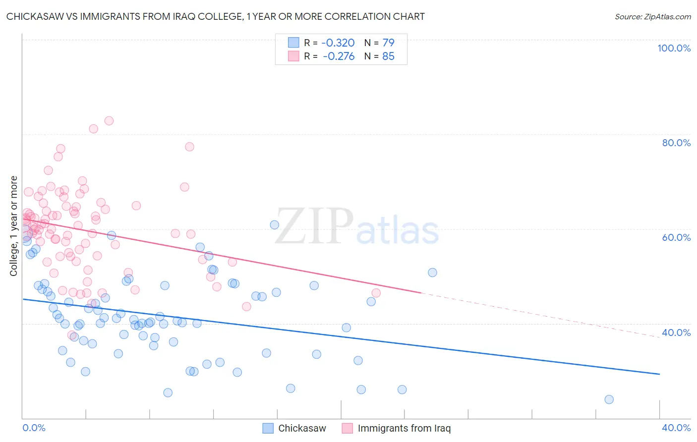 Chickasaw vs Immigrants from Iraq College, 1 year or more