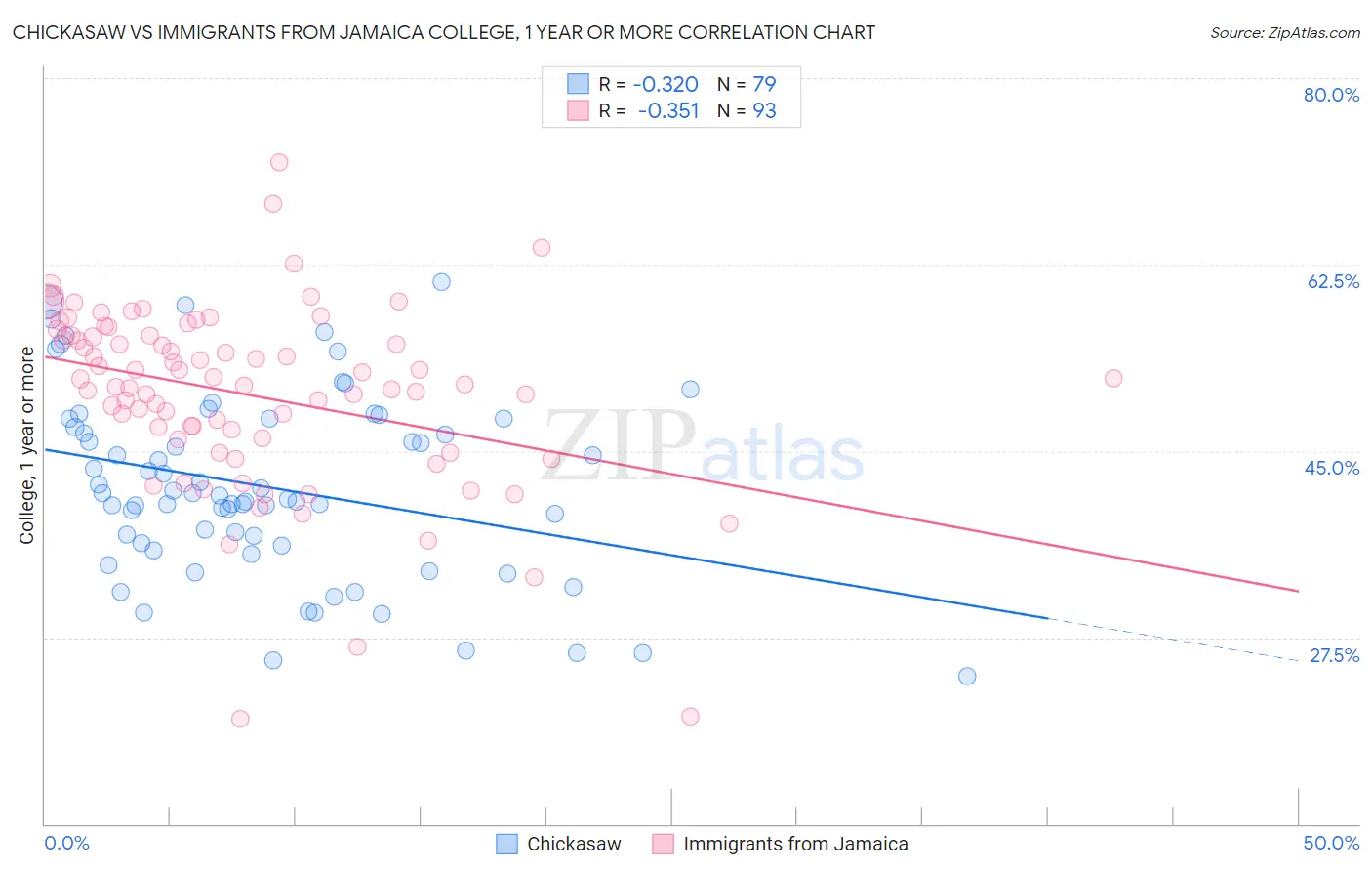 Chickasaw vs Immigrants from Jamaica College, 1 year or more