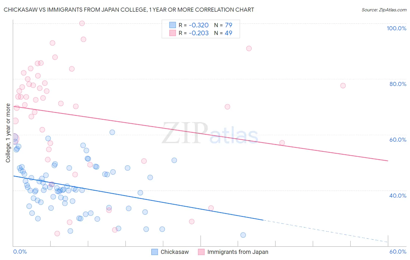 Chickasaw vs Immigrants from Japan College, 1 year or more