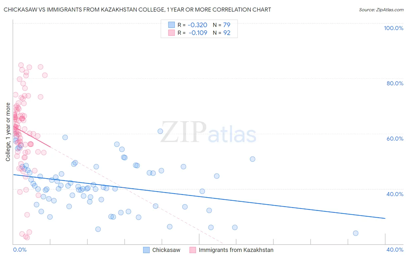 Chickasaw vs Immigrants from Kazakhstan College, 1 year or more