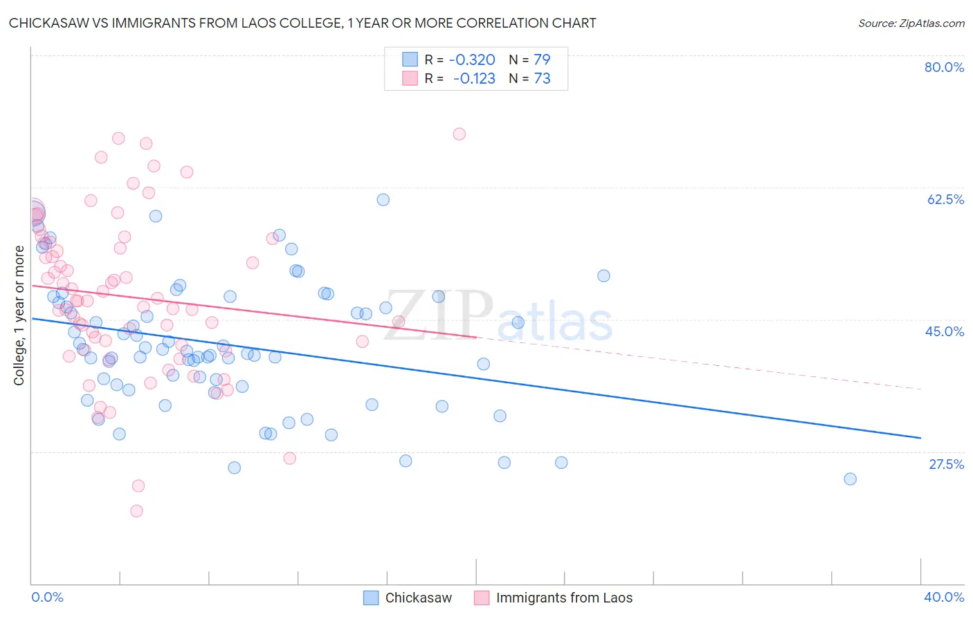 Chickasaw vs Immigrants from Laos College, 1 year or more