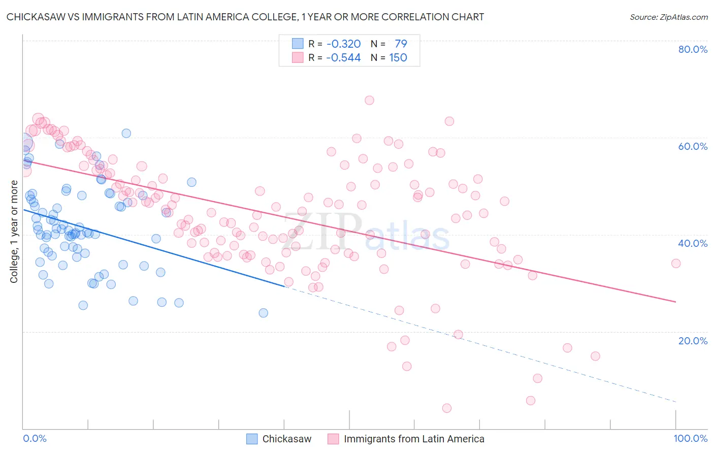 Chickasaw vs Immigrants from Latin America College, 1 year or more