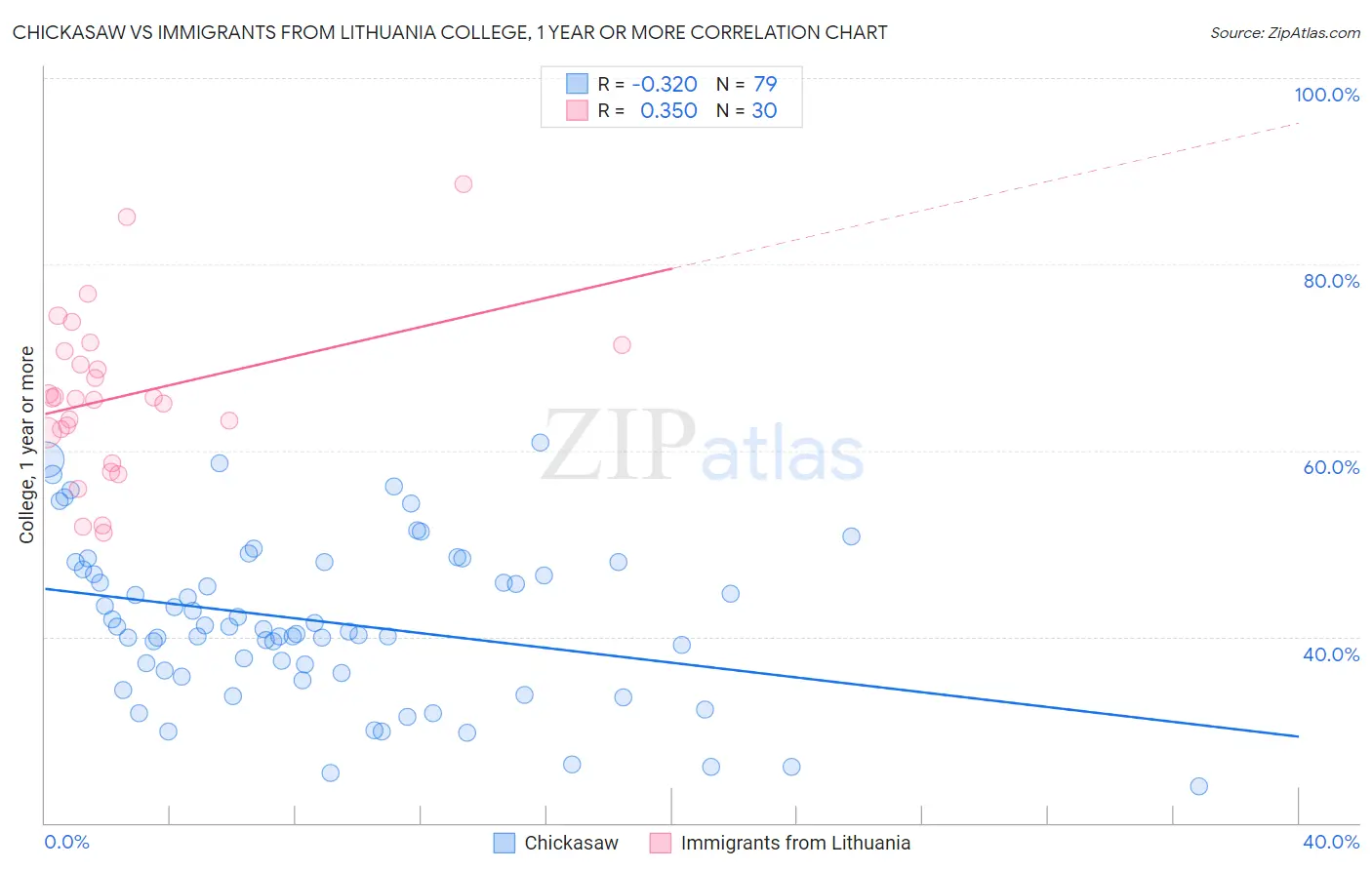 Chickasaw vs Immigrants from Lithuania College, 1 year or more