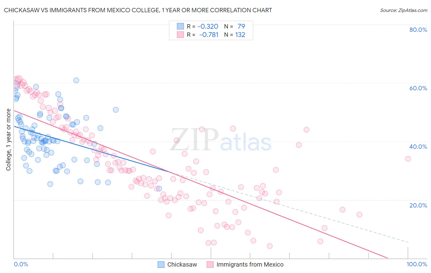 Chickasaw vs Immigrants from Mexico College, 1 year or more