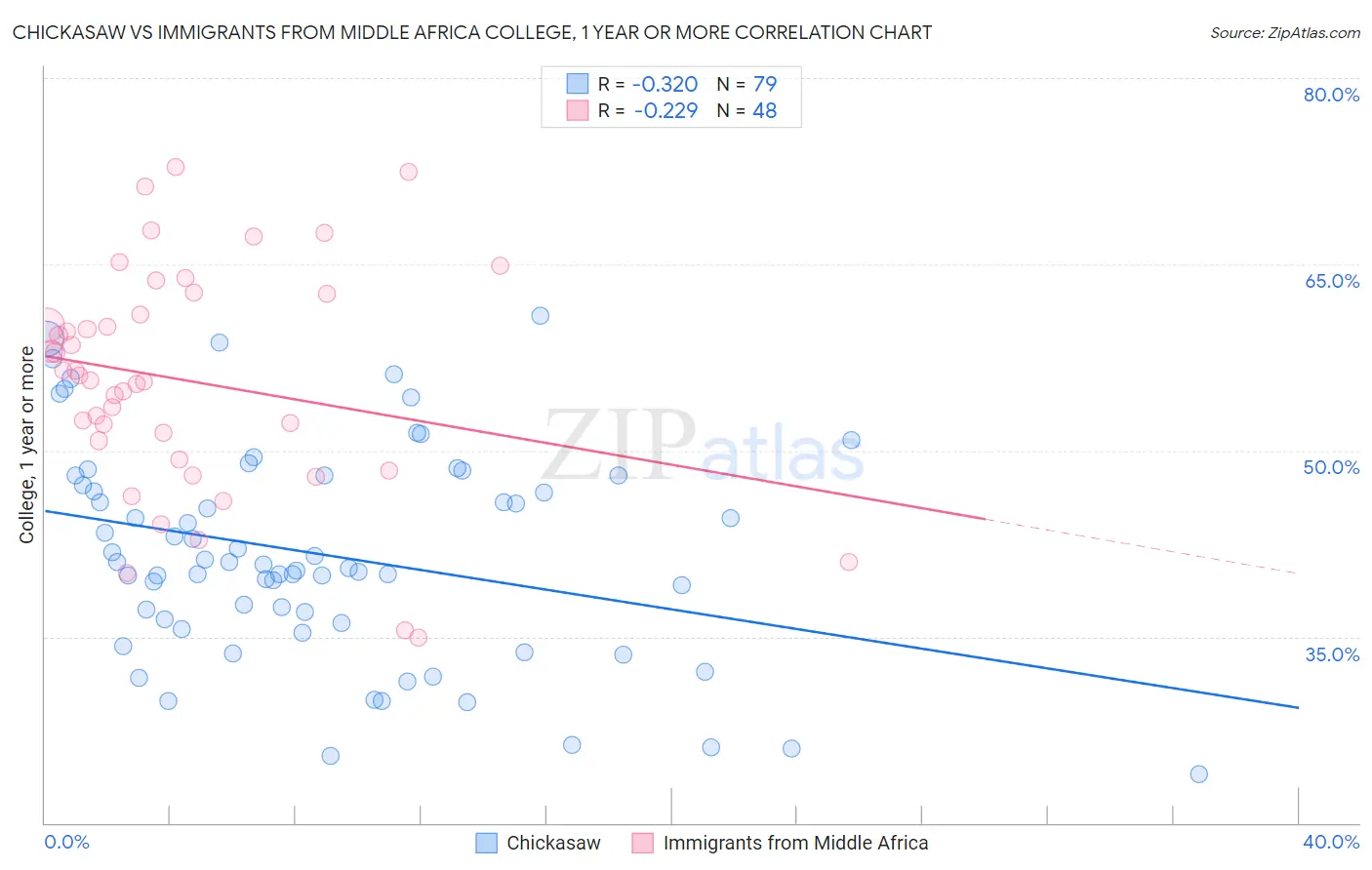 Chickasaw vs Immigrants from Middle Africa College, 1 year or more