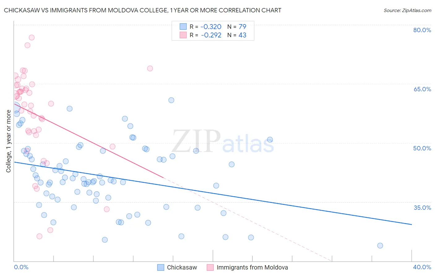 Chickasaw vs Immigrants from Moldova College, 1 year or more