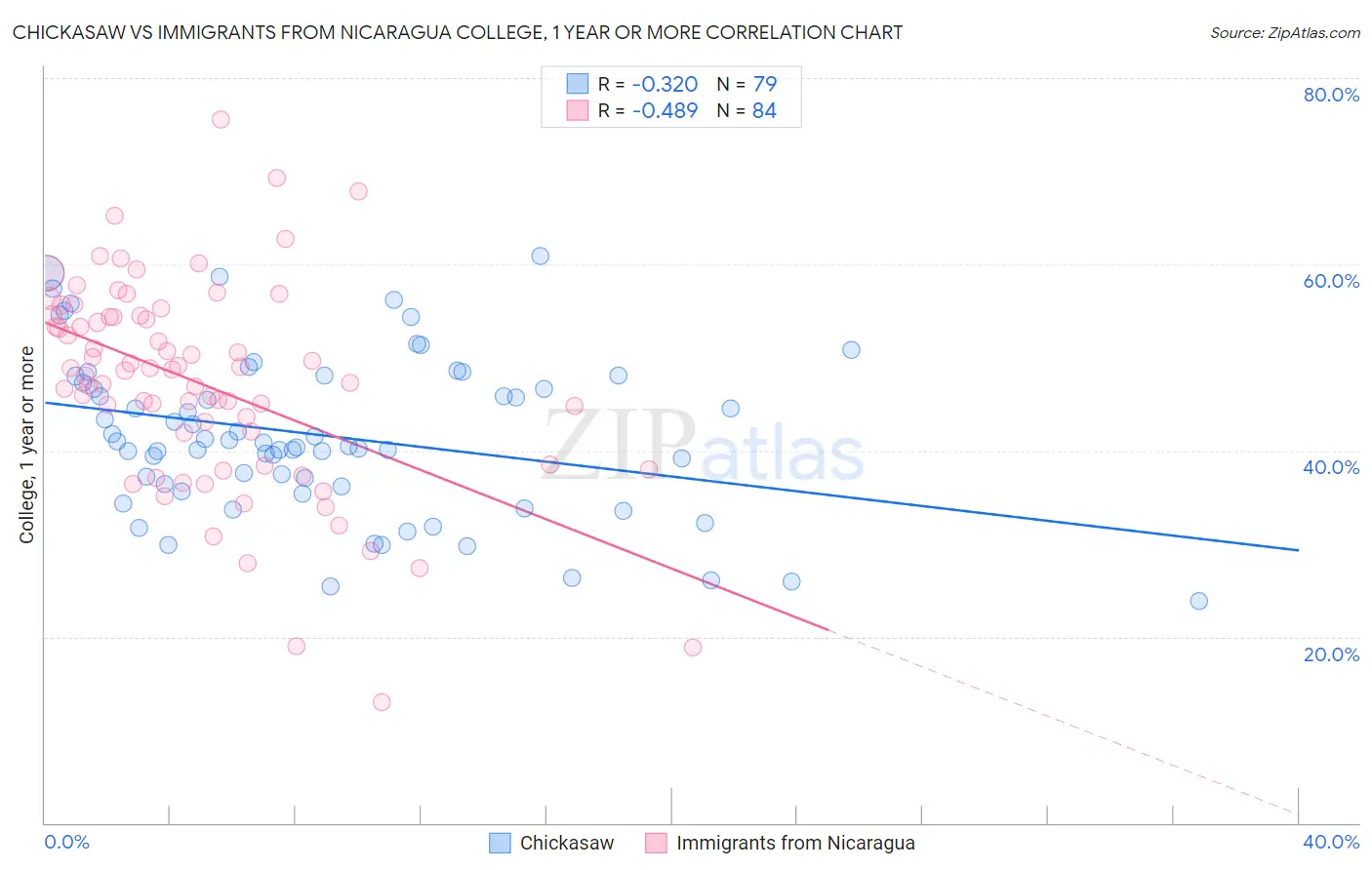 Chickasaw vs Immigrants from Nicaragua College, 1 year or more
