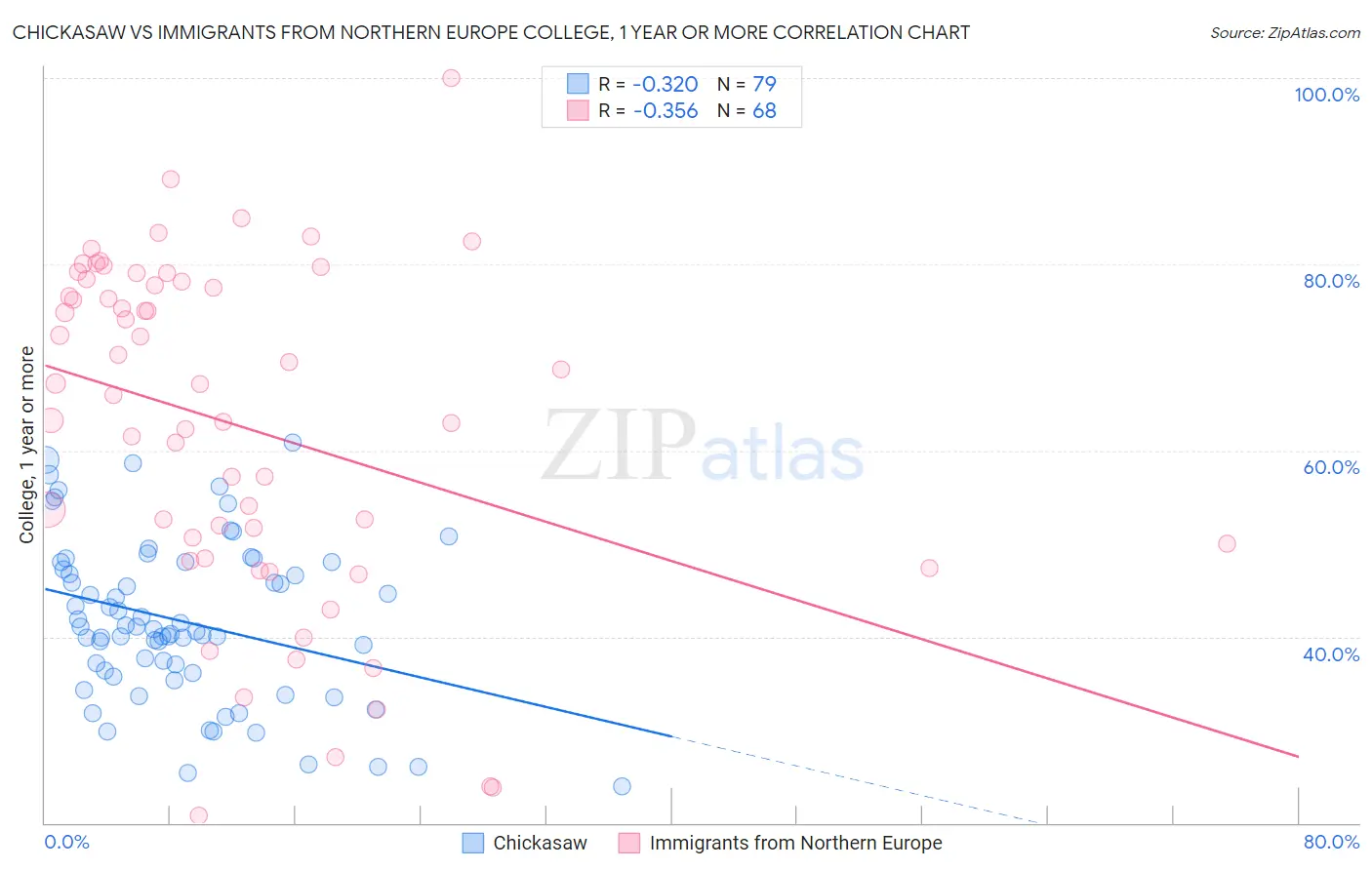Chickasaw vs Immigrants from Northern Europe College, 1 year or more