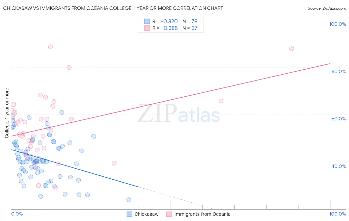 Chickasaw vs Immigrants from Oceania College, 1 year or more