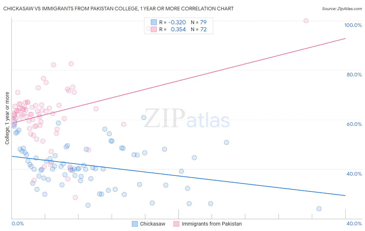 Chickasaw vs Immigrants from Pakistan College, 1 year or more