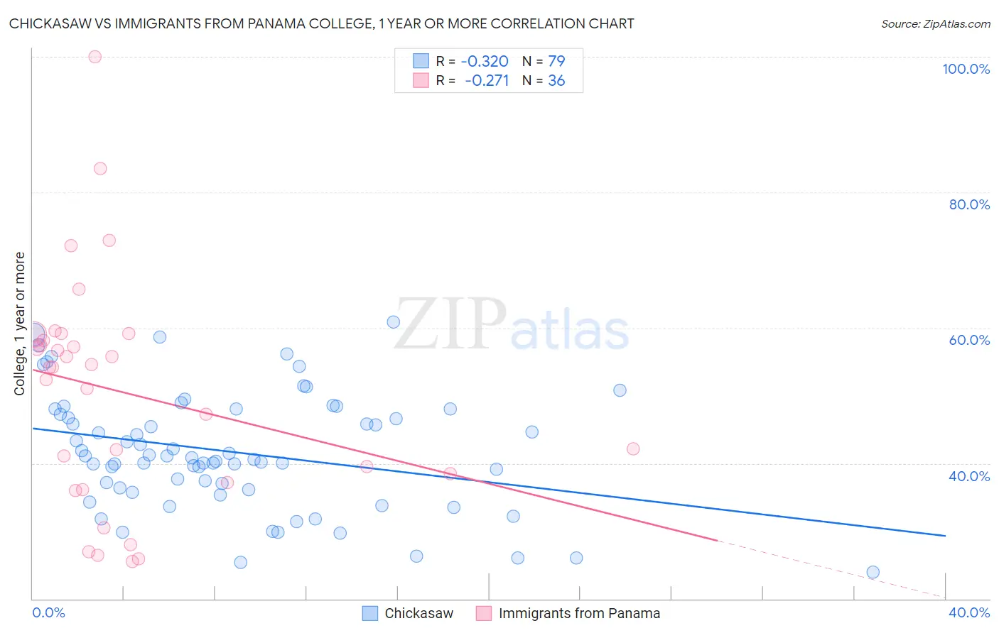 Chickasaw vs Immigrants from Panama College, 1 year or more