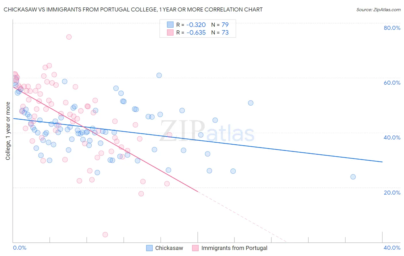 Chickasaw vs Immigrants from Portugal College, 1 year or more
