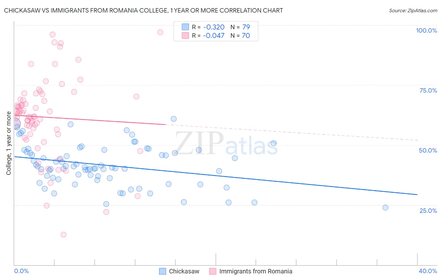 Chickasaw vs Immigrants from Romania College, 1 year or more