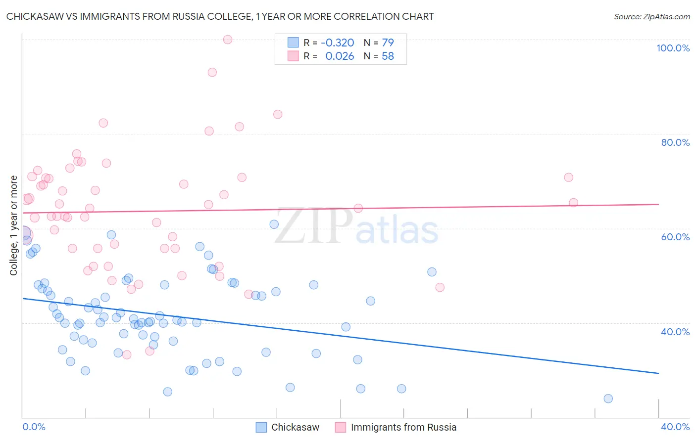 Chickasaw vs Immigrants from Russia College, 1 year or more