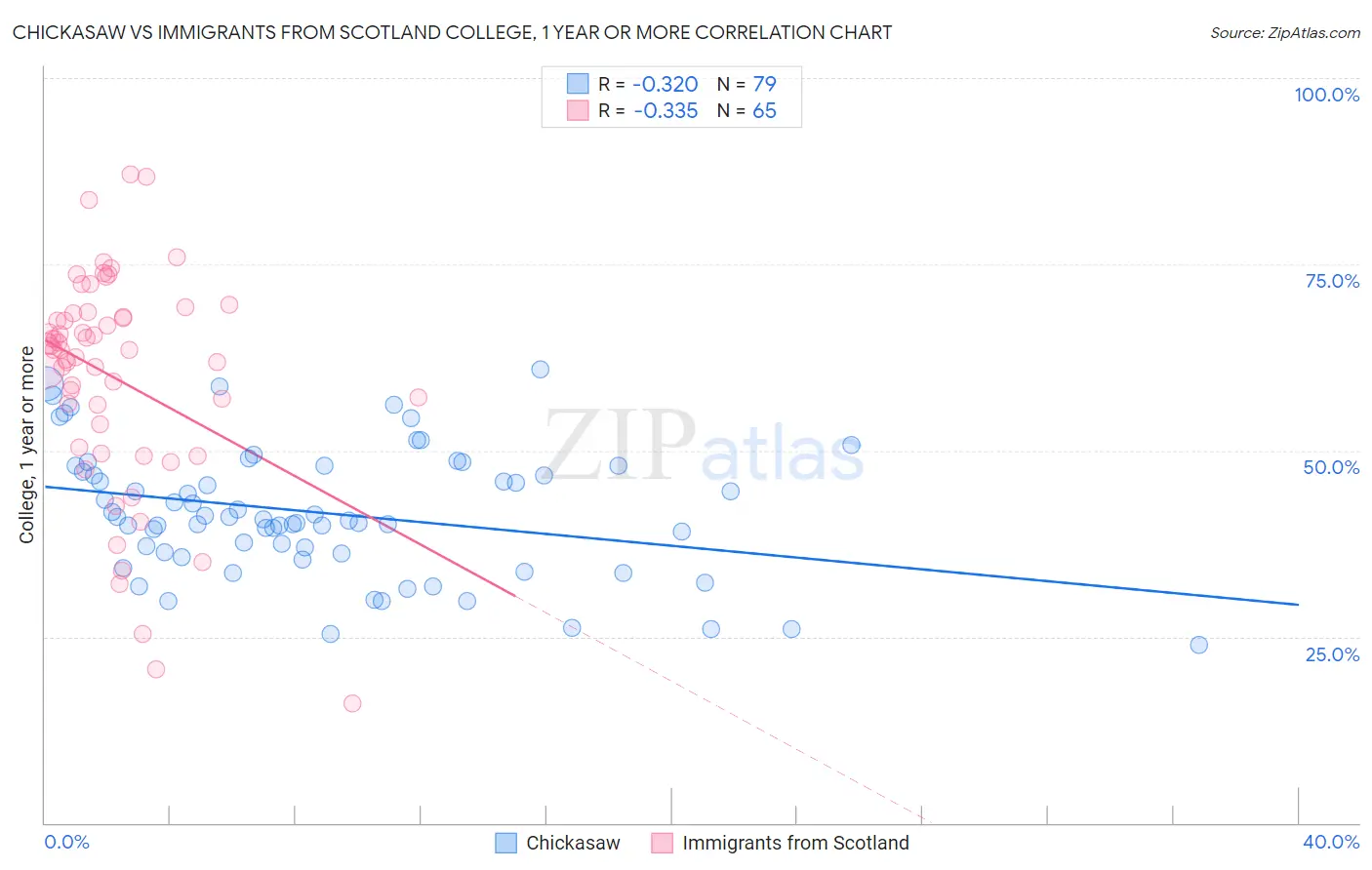 Chickasaw vs Immigrants from Scotland College, 1 year or more