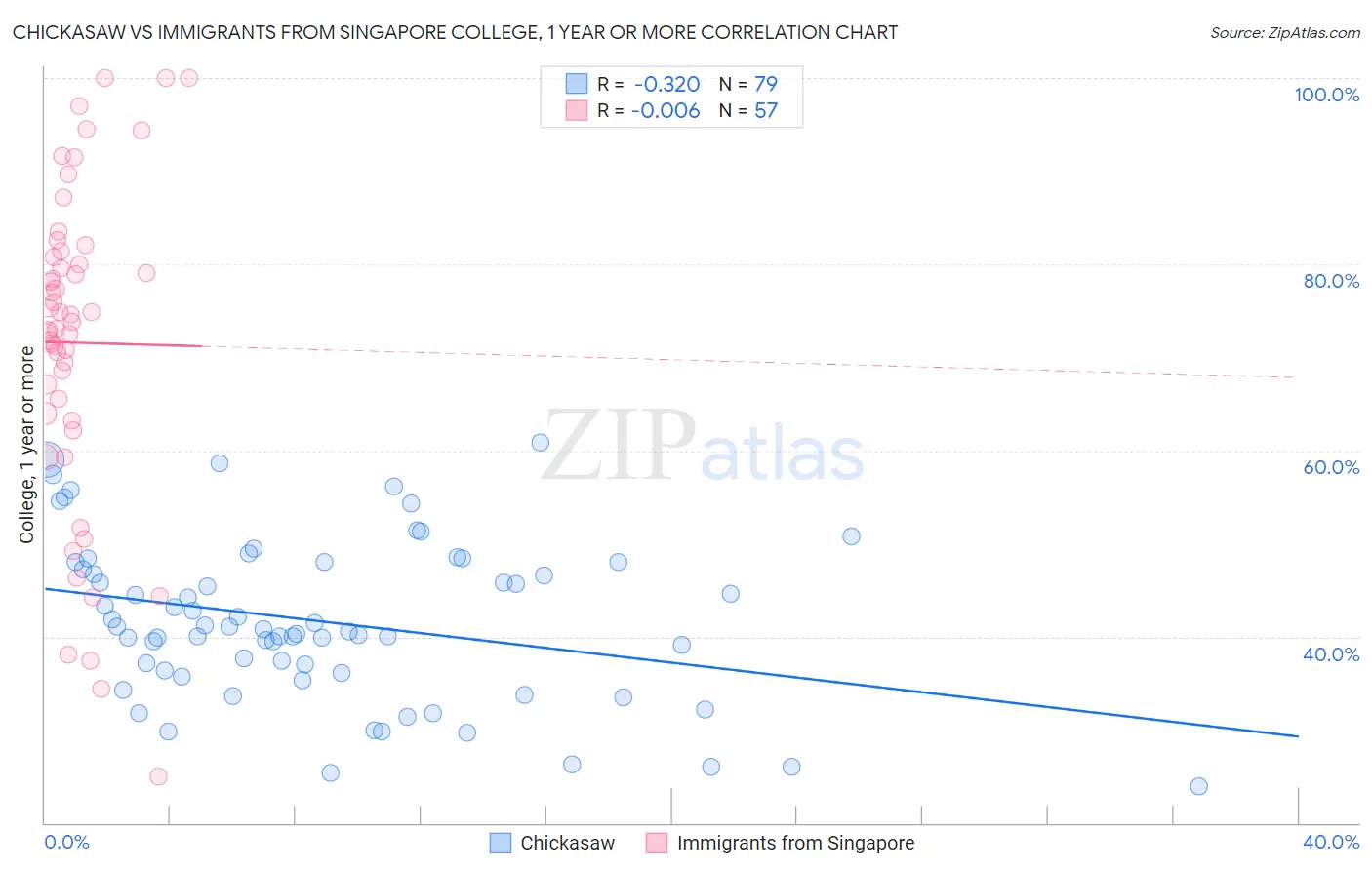 Chickasaw vs Immigrants from Singapore College, 1 year or more