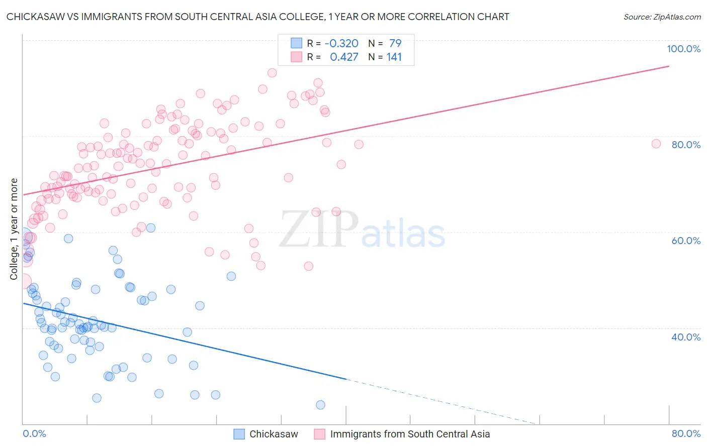 Chickasaw vs Immigrants from South Central Asia College, 1 year or more