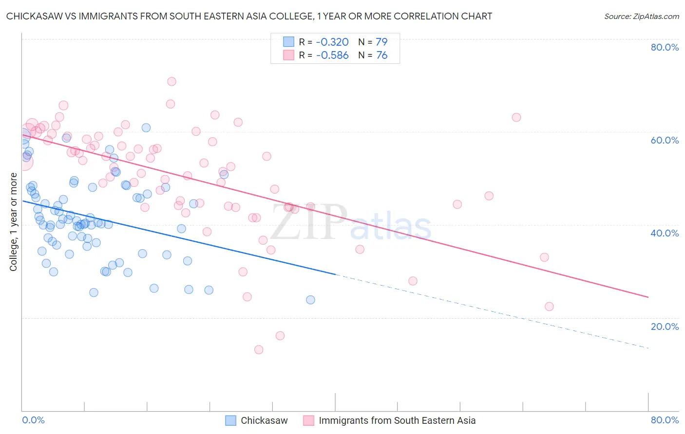 Chickasaw vs Immigrants from South Eastern Asia College, 1 year or more