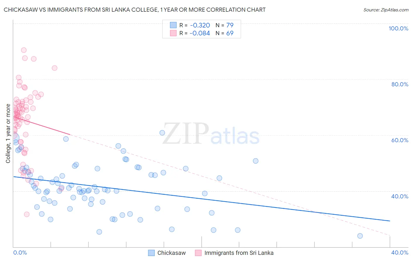 Chickasaw vs Immigrants from Sri Lanka College, 1 year or more