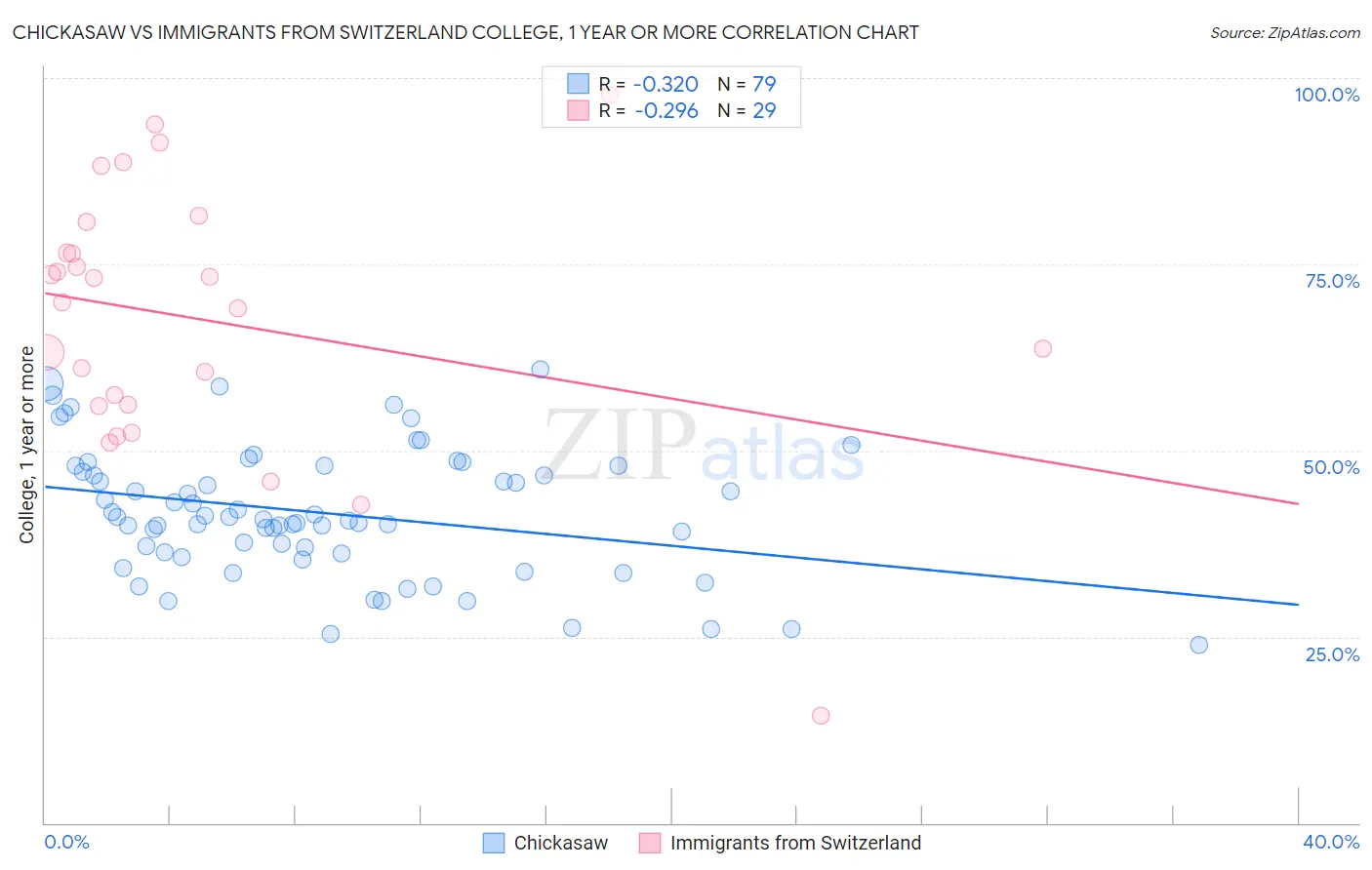 Chickasaw vs Immigrants from Switzerland College, 1 year or more